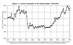 a data chart showing income inequality in the United States
